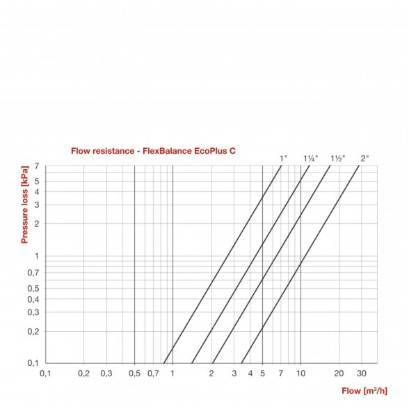 Hidraulinio srauto atskirimo indas FLAMCO FlexBalance EcoPlus C 100 kW - 1 1/4", 28378 3